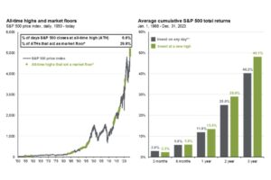 Why Investing at All-Time Highs Isn't a Bad Idea